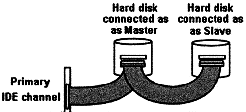 An diagram showing how the hard disks are slaved to master hard disks.